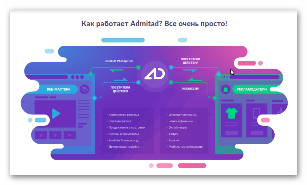 Cpa Сети Для Интернет Магазина