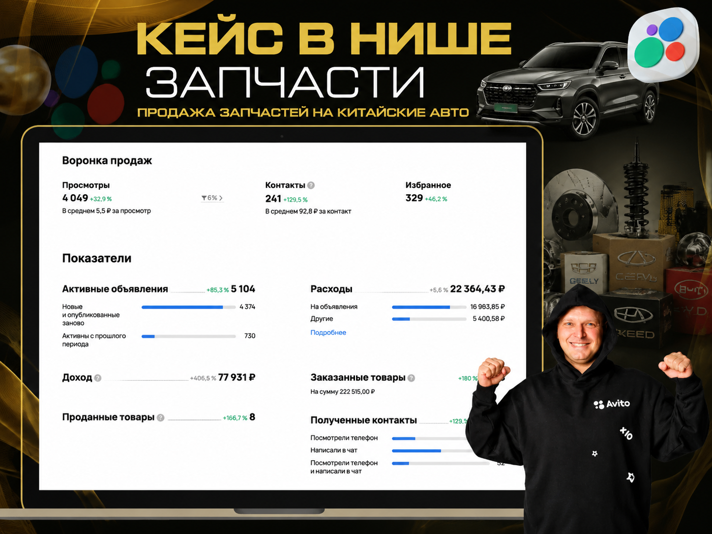 Статистика продвижения на Авито в нише запчастей для китайских автомобилей