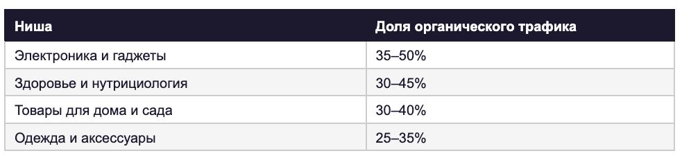 Таблица: доля органического трафика по нишам e-commerce — от 25–35% в одежде до 35–50% в электронике, данные Eightx 2026