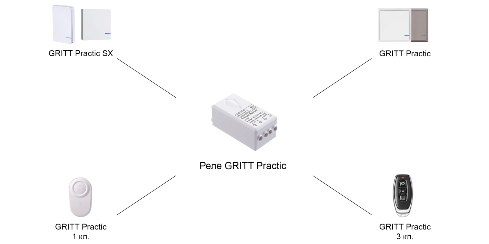 Подключение радиопульта. Реле с радиопультом. Как проверить радиопульт. Замена батареек в выключателе Gritt Practic. Инструкция пользователя розетки Смартбу.
