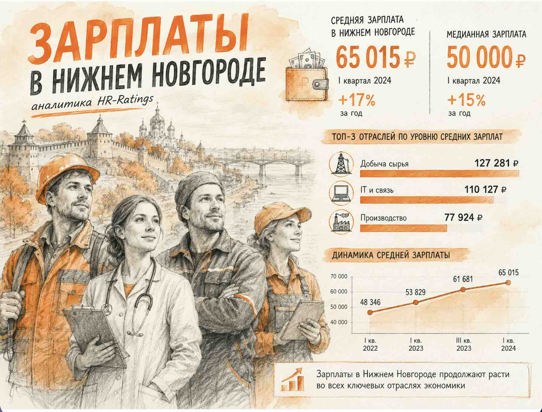 Зарплаты Нижнего Новгорода 2026