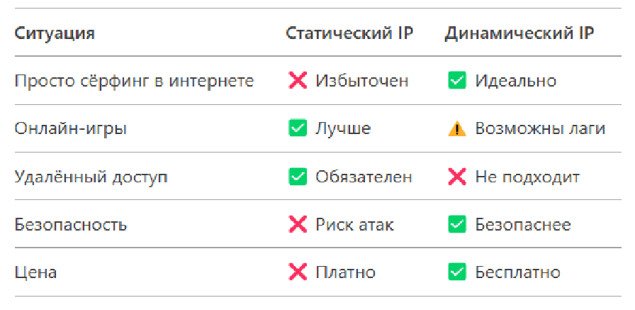 Сравнение статичного и динамичного ip адреса
