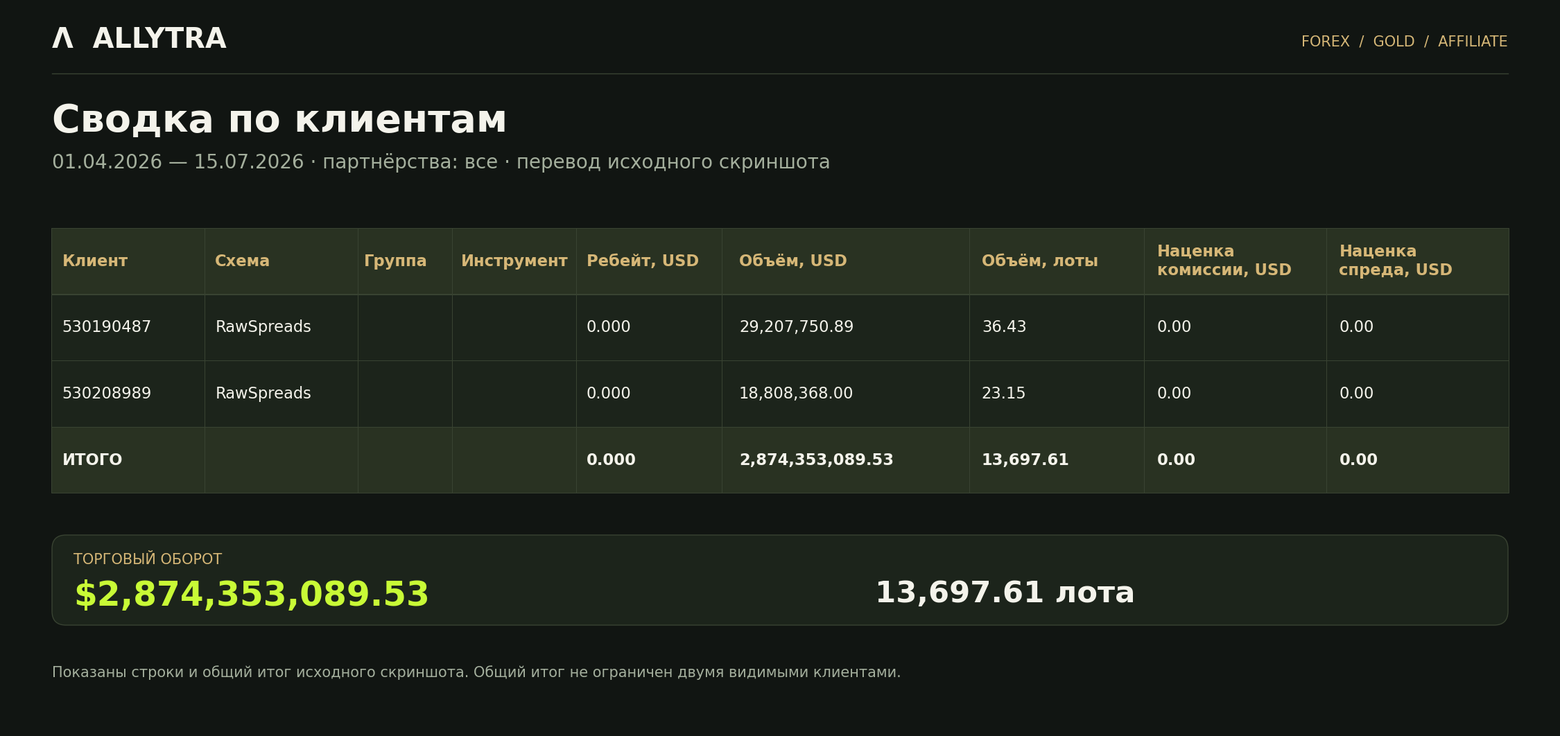 Broker dashboard — trading volume