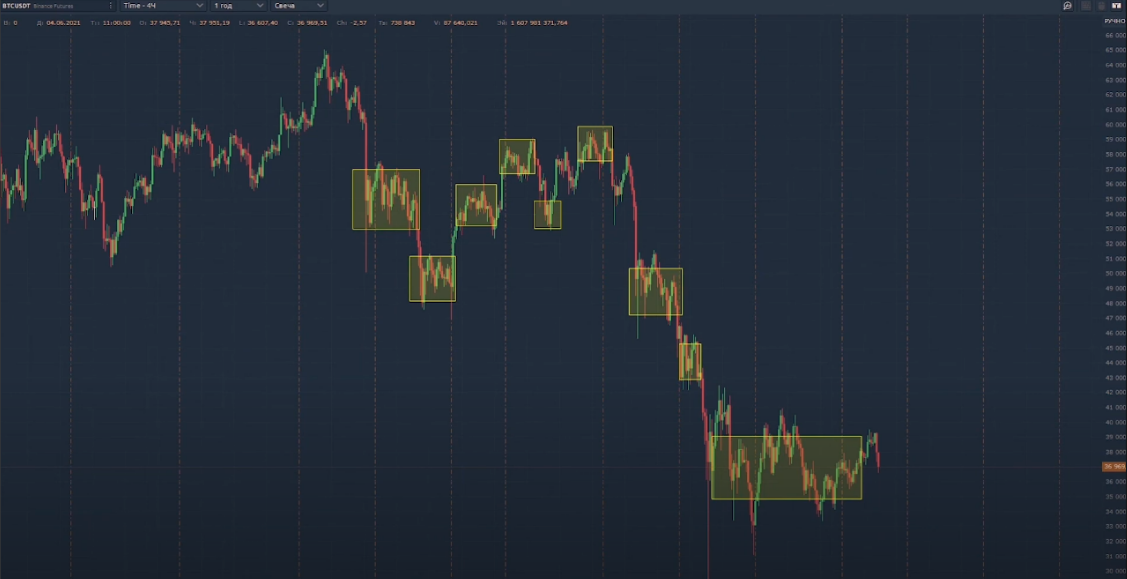 Analisis técnico de un gráfico de criptomonedas