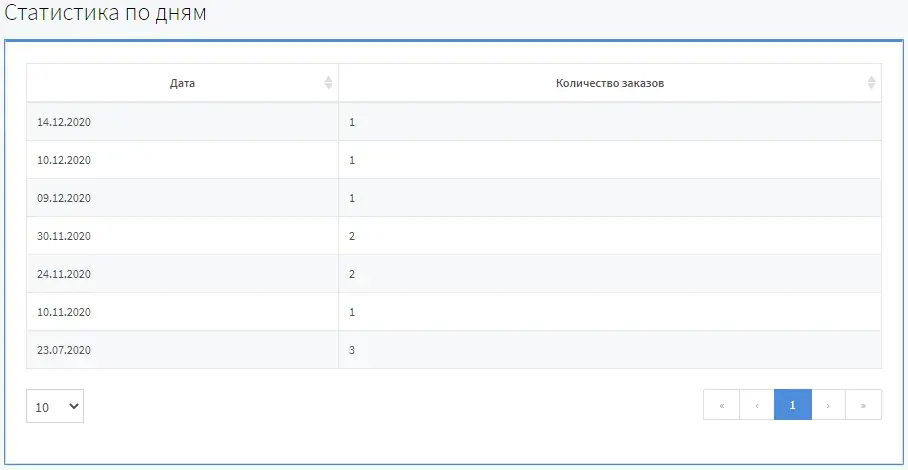 Раздел «Статистика» WEB-кабинета: таблица количества заказов по дням