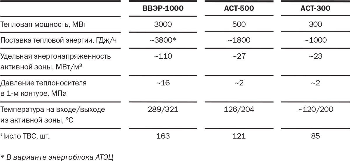 1000 характеристики. Технические характеристики ВВЭР 1000. Тепловая мощность ВВЭР 1000. Характеристики активной зоны ВВЭР 1000. Удельная энергонапряженность ВВЭР 1000.