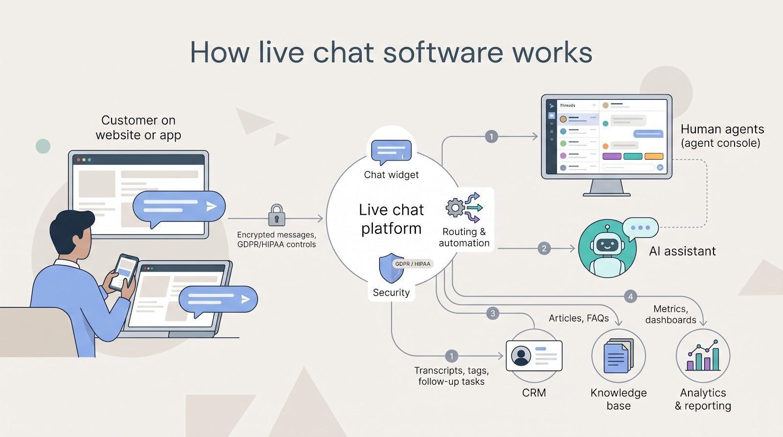 What is live-chat software and how it works
