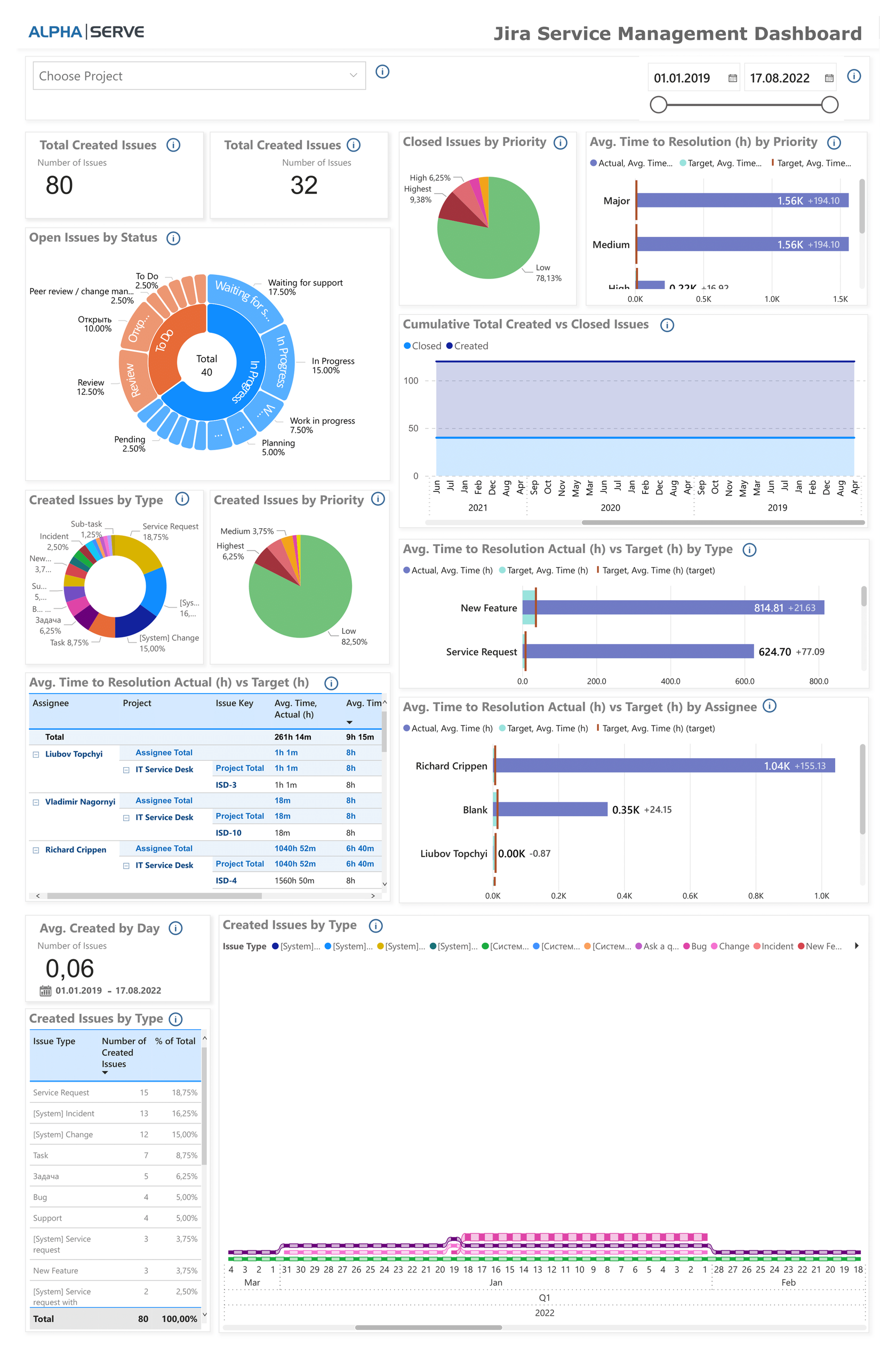 System Dashboard - Jira