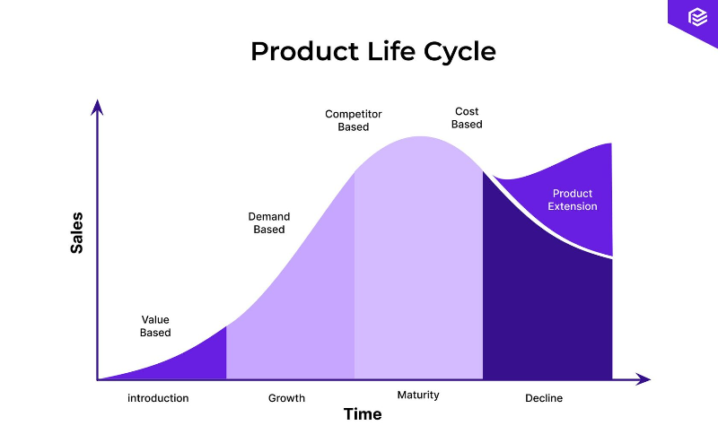 product life cycle extension