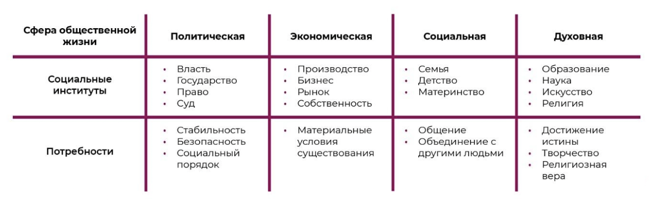 Основы общественной жизни. Сферы общественной жизни и социальные институты. Институты социальной сферы общества. Социальные институты по сферам общественной жизни. Сфера общественной жизни социальный институт и потребность.