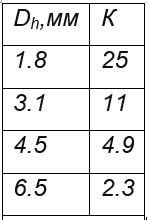 Данные сопротивления слоя сотового катализатора от гидравлического диаметра