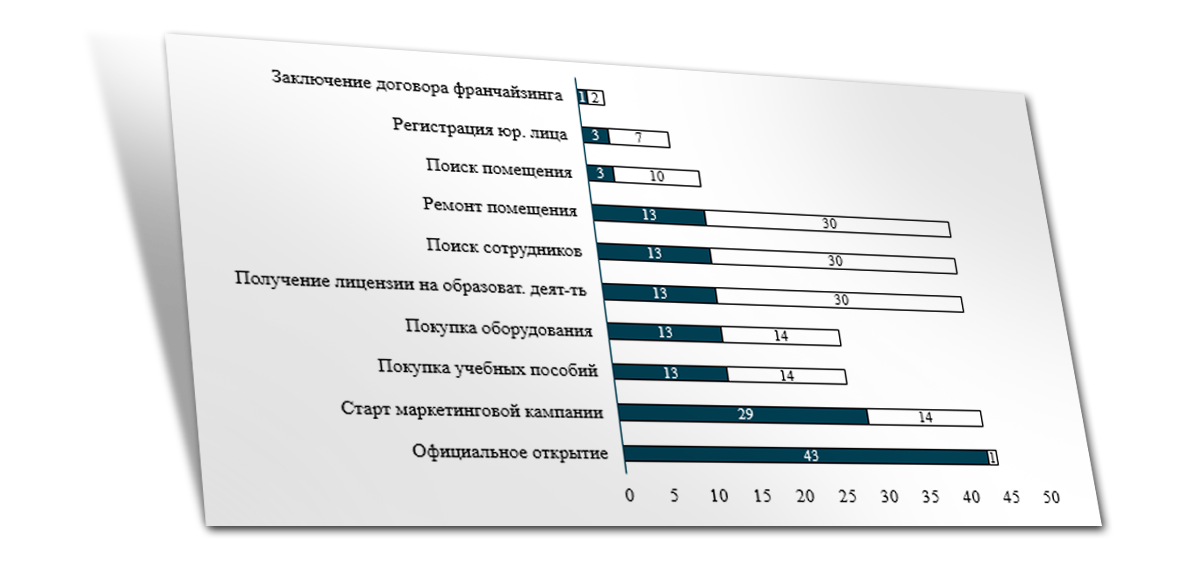 Реклама для франшизы