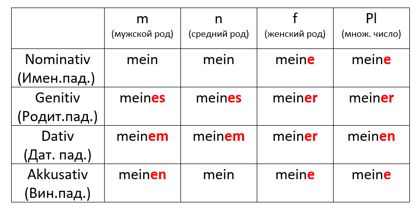 Таблица склонения притяжательного местоимения mein
