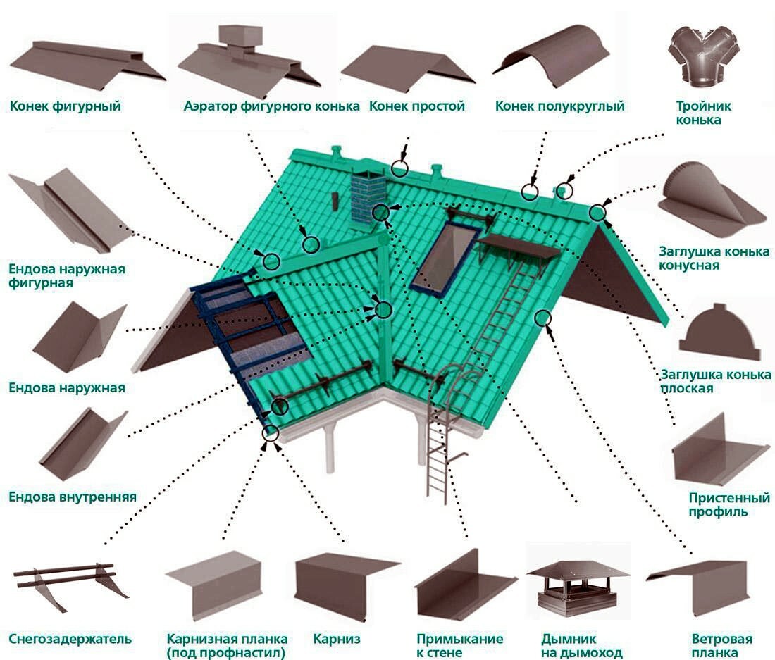 Элементы кровли. Установка доборных элементов кровли из профлиста.