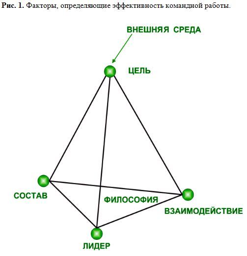 Способы повышения эффективности работы команды