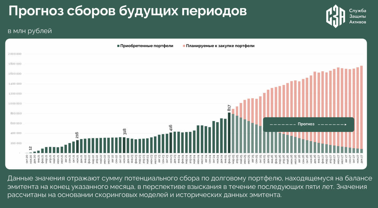 Новый выпуск облигаций коллекторского агентства СЗА (BB-, 100 млн р., YTM 32,5-33,2%)