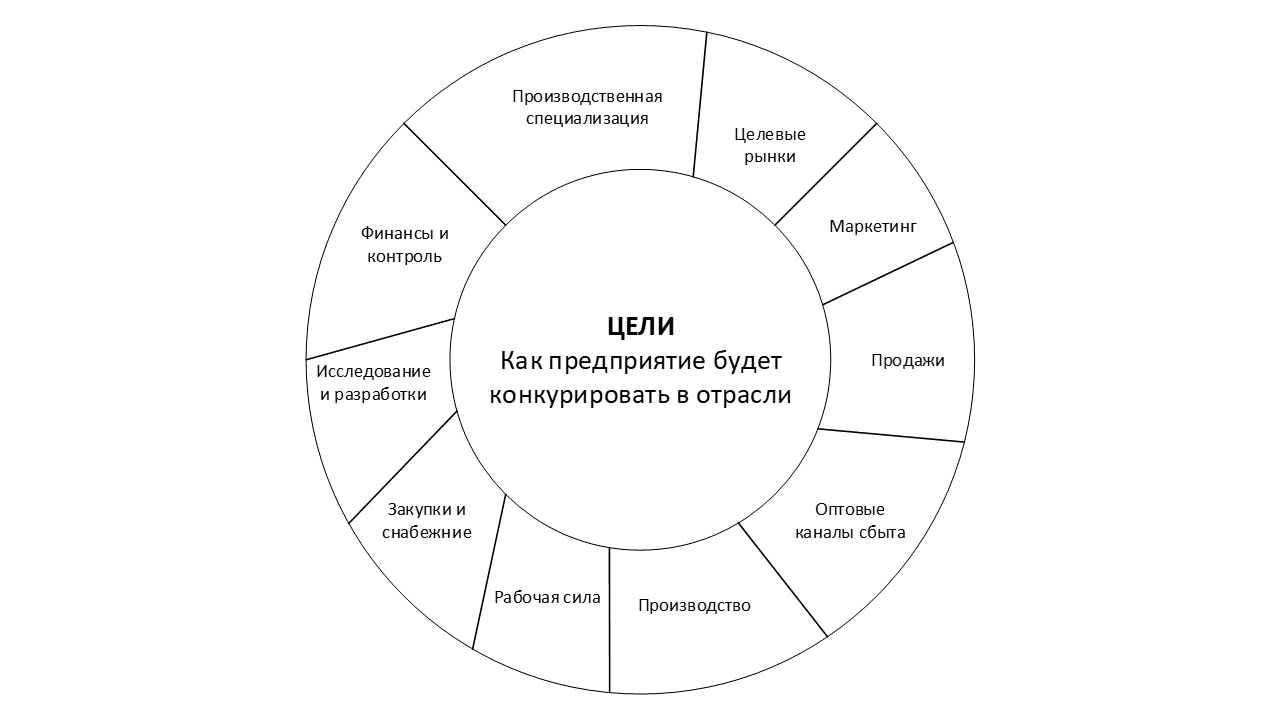 Колесо конкурентоспособности