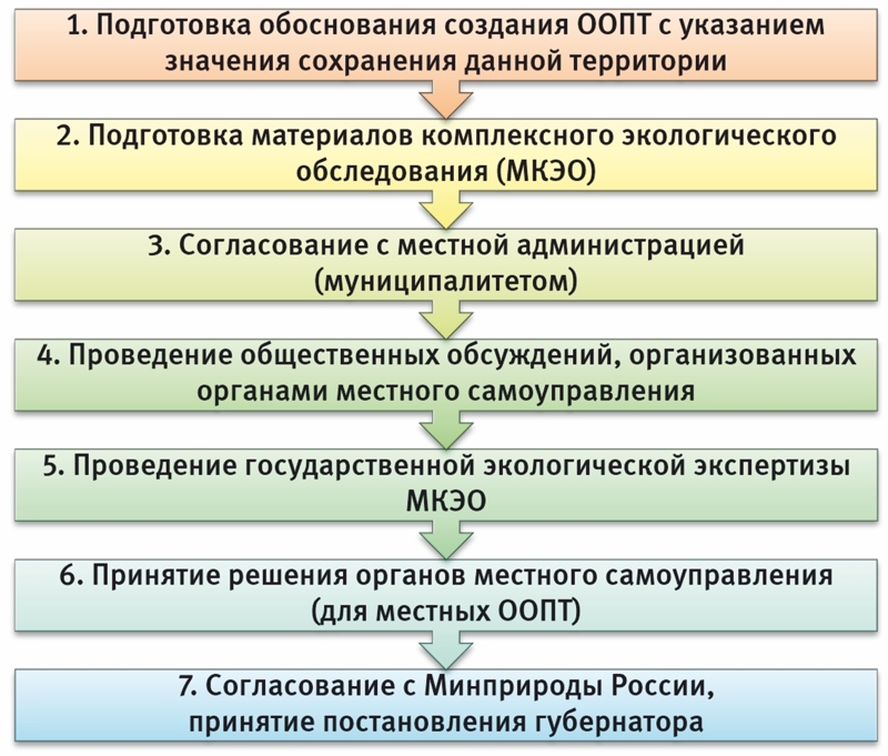 Схема особо охраняемые территории