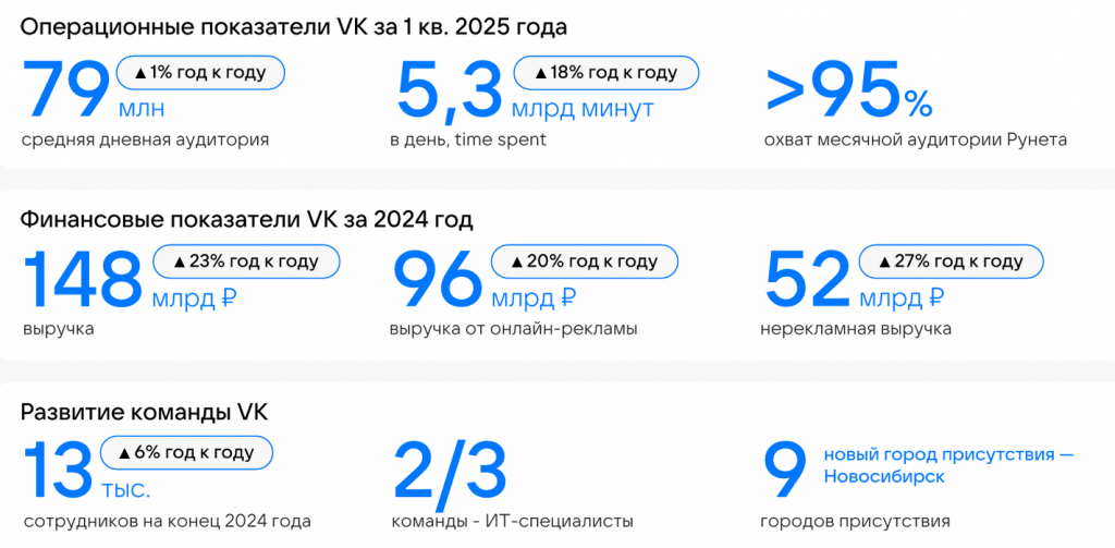 Аналитика VK 2025