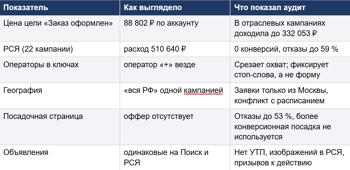 Таблица результатов аудита