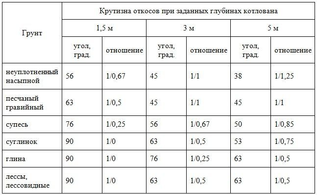 Очистка котлована от льда