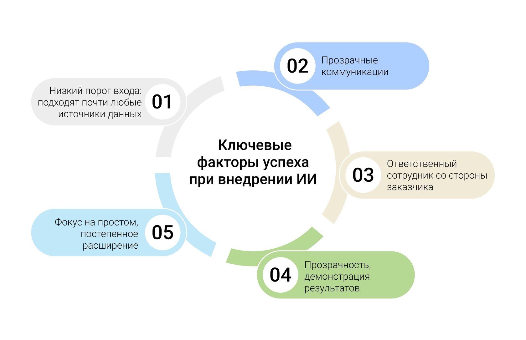 Как внедрить ИИ: ключевые факторы успеха