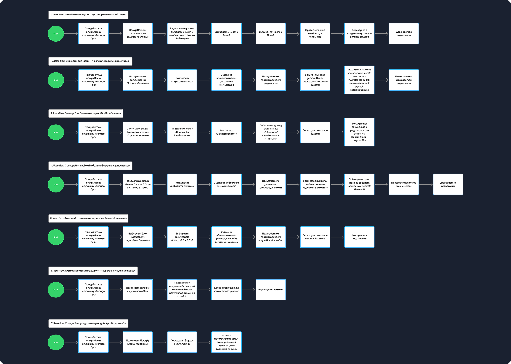 User flow