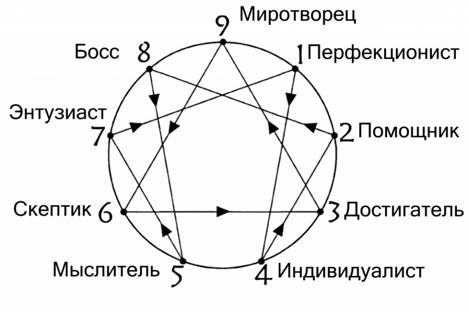 Тест на сложный характер с диаграммой