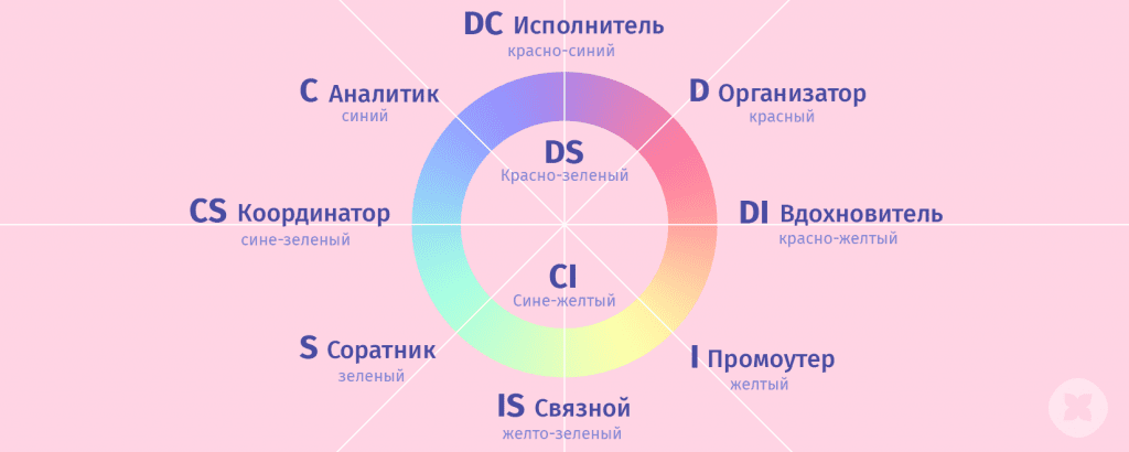 Пройти тест DISC онлайн бесплатно с расшифровкой