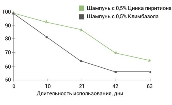 Рисунок 2. Снижение количества себума после использования шампуня, содержащего 0,5% Климбазола, в сравнении с Цинка пиритионом