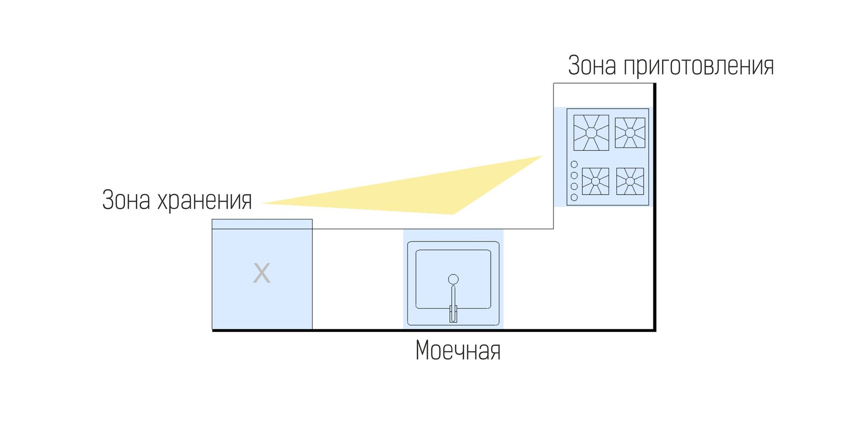 Треугольник кухни расположение