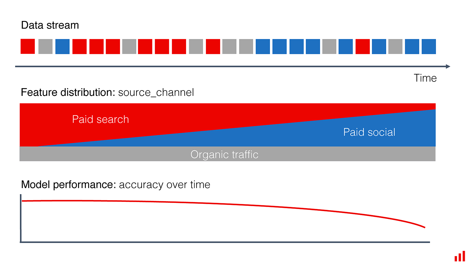 Machine Learning Monitoring, Part 5 Why You Should Care About Data and Concept Drift
