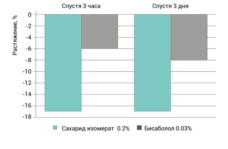 Рисунок 5. Снижение чувствительности кожи
