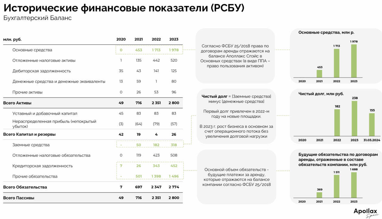 Анонс дебютного выпуска Аполлакс Спэйс (ruBB-, 200 млн р., дюрация 2,2 года, доходность 21,2%)