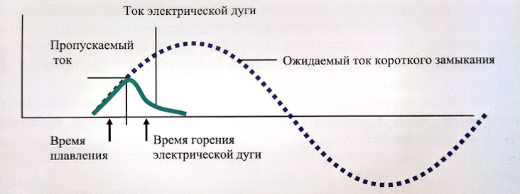 Процесс токоограничения предохранителя