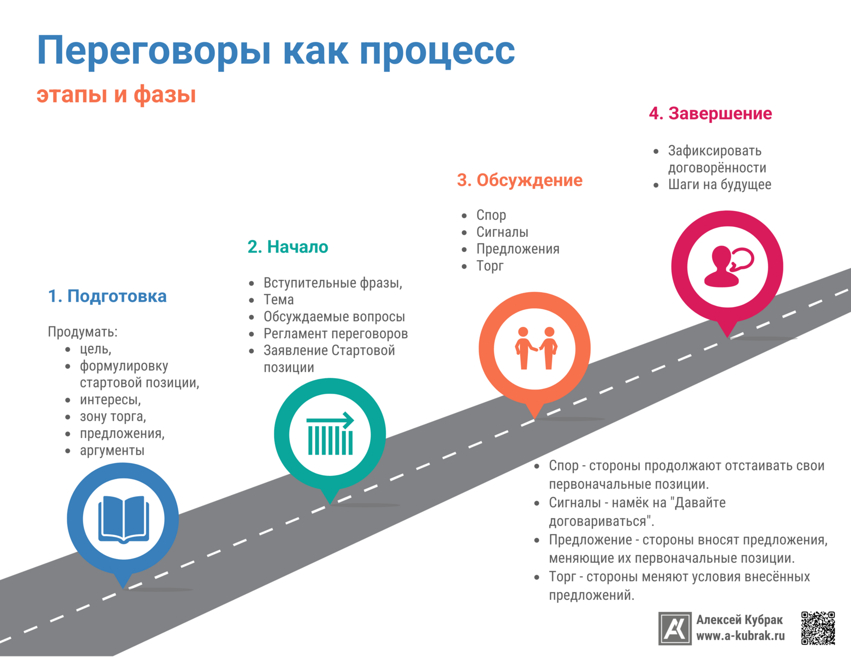 Инфографика. Процесс переговоров. Автор Алексей Кубрак