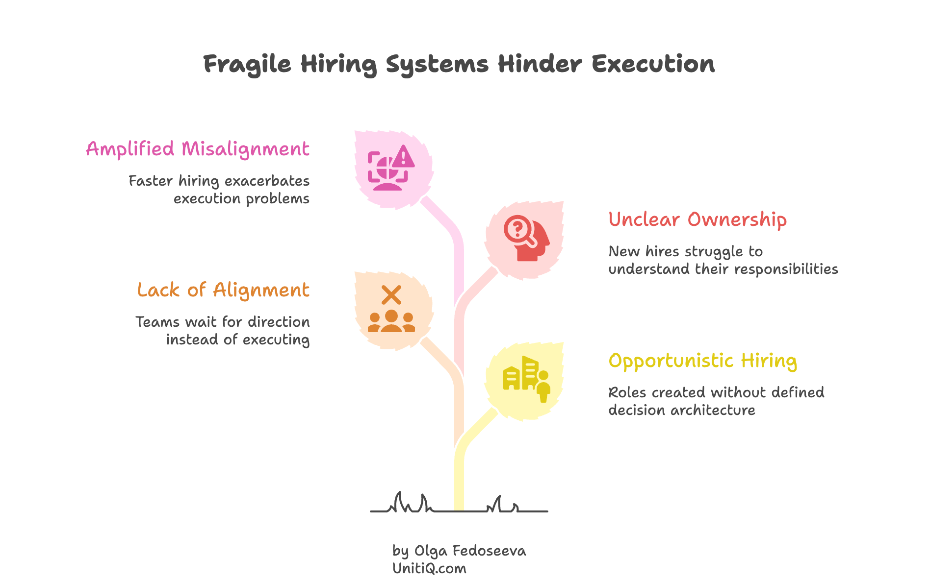 Startup hiring misalignment diagram illustrating how opportunistic hiring, unclear ownership, and lack of alignment create execution problems and slow team performance.