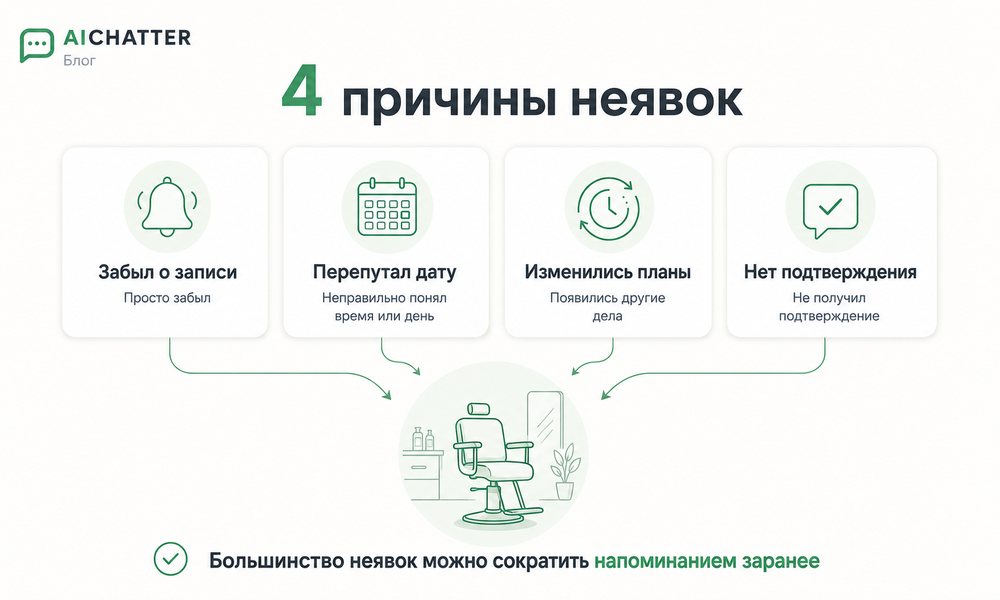 Четыре основные причины, почему клиенты не приходят на запись