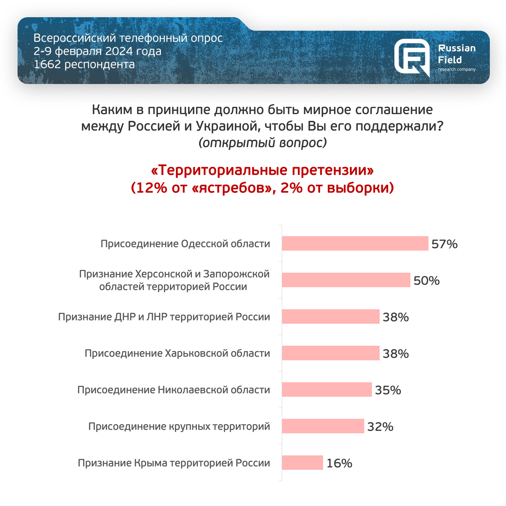 Отношение россиян к «военной операции»: сегментация опрошенных