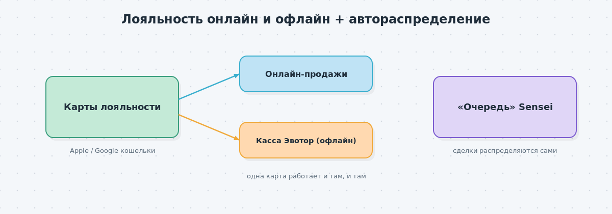 Схема системы лояльности с картами в Apple и Google кошельках, связь с кассой Эвотор и автоматическое распределение сделок через «Очередь» Sensei.