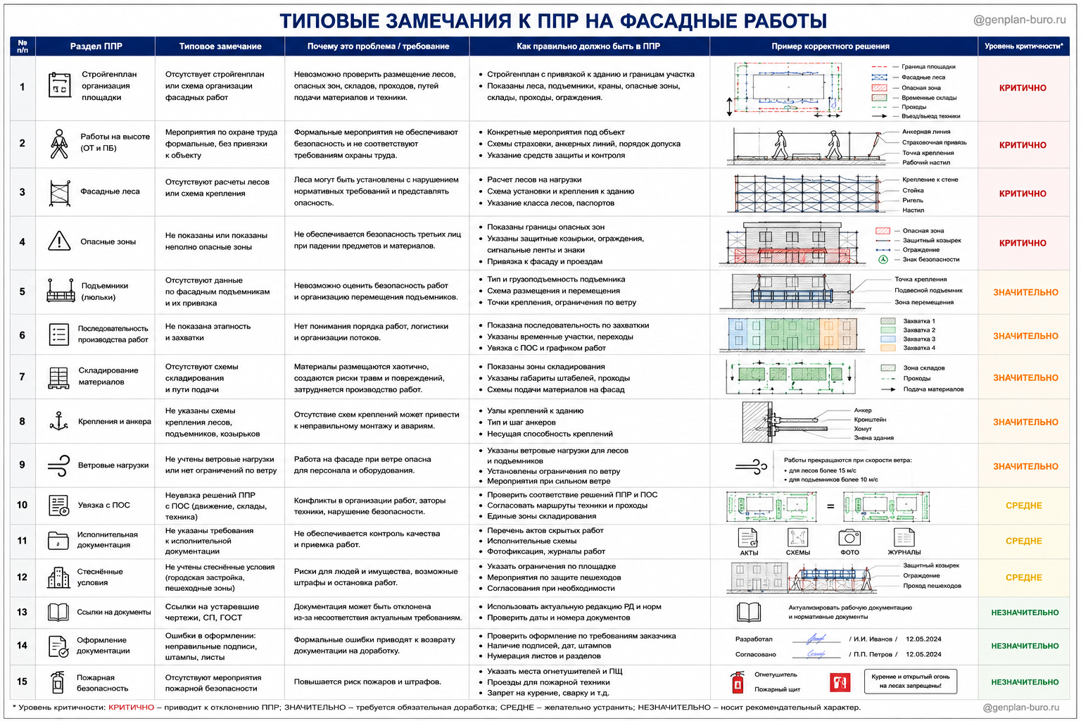 Типовые замечания к ППР на фасадные работы