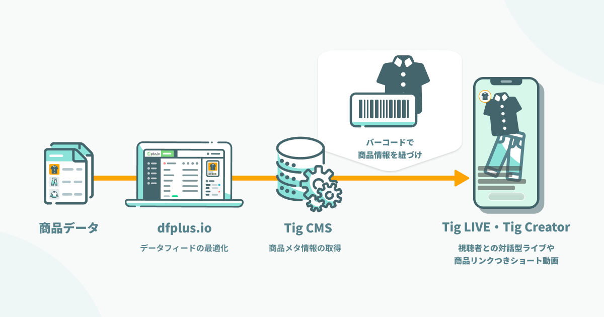 dfplus.io から Tigへ商品データを連携するイメージ