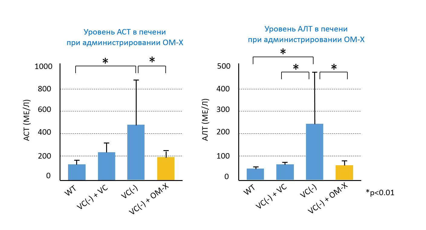 Клиническое исследование: Предотвращение нарушения функции печени с помощью  ОМ-Х® – Dr.OHHIRA - Японские продукты