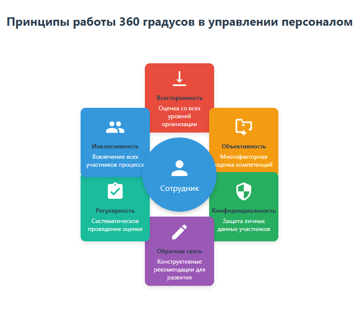 360 градусов в управлении персоналом развитие