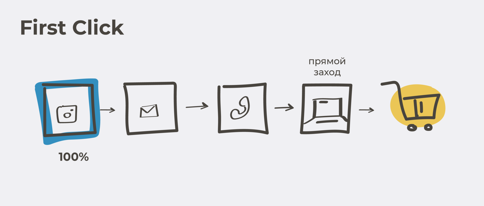 First Click - атрибуция по первому клику
