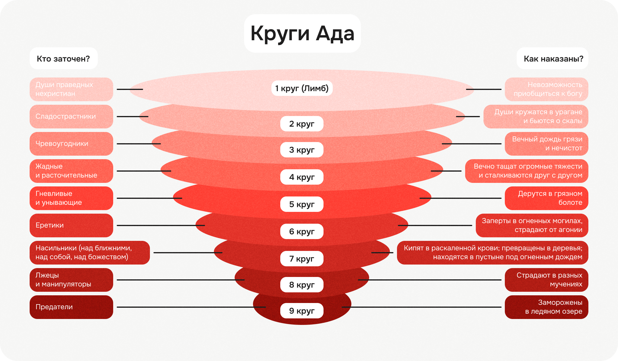 Круги Ада Данте