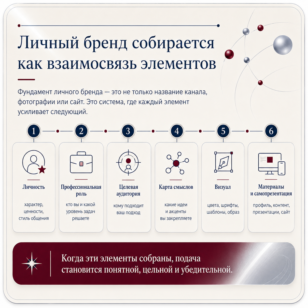 Инфографика: личный бренд собирается как взаимосвязь элементов