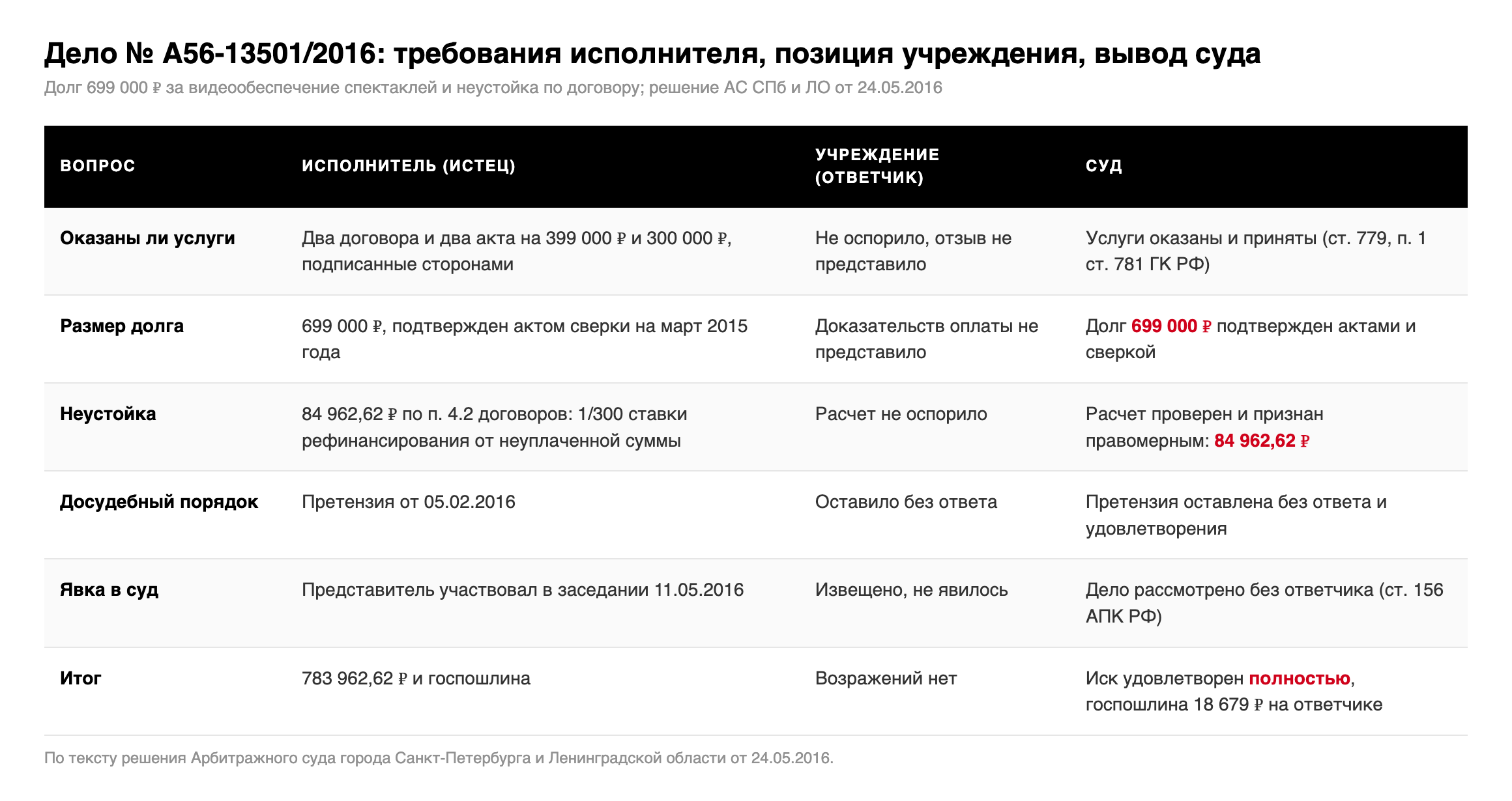 Таблица: требования исполнителя ООО «Скринмастер», позиция учреждения и выводы суда по делу № А56-13501/2016