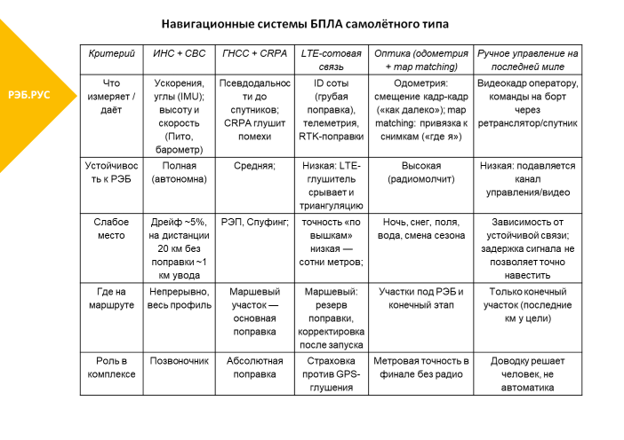 Навигационные системы БПЛА самолётного типа — сравнительная таблица: ИНС, ГНСС с CRPA, LTE, оптика, ручное управление