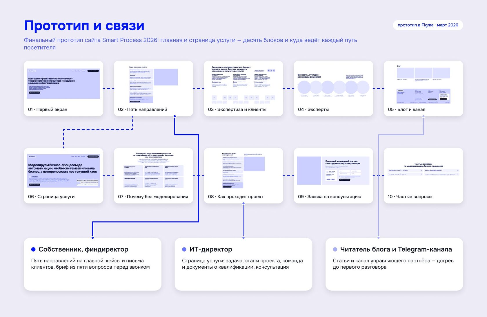 Прототип сайта Smart Process: блоки главной и страницы услуги и пути посетителей к брифу, консультации и Telegram-каналу